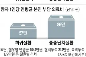 희귀질환 의료비 본인 부담 ‘10 → 5%’ 절반 낮춘다