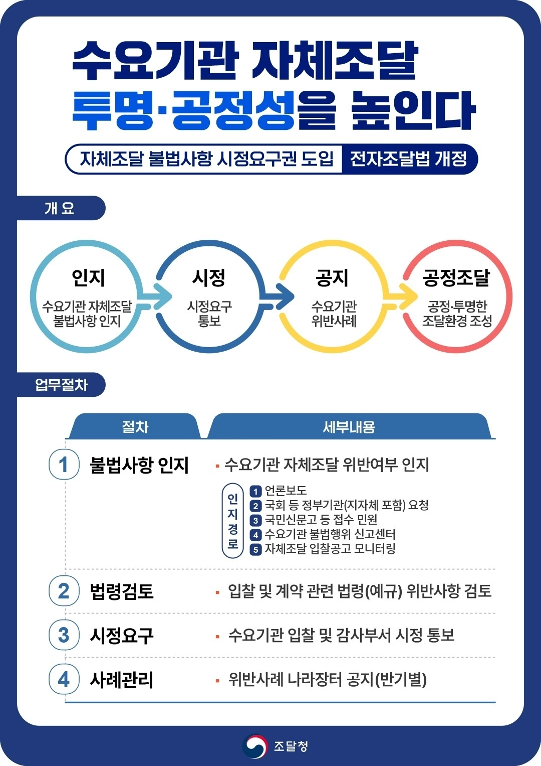 조달청 시정 요구권 추진 현황