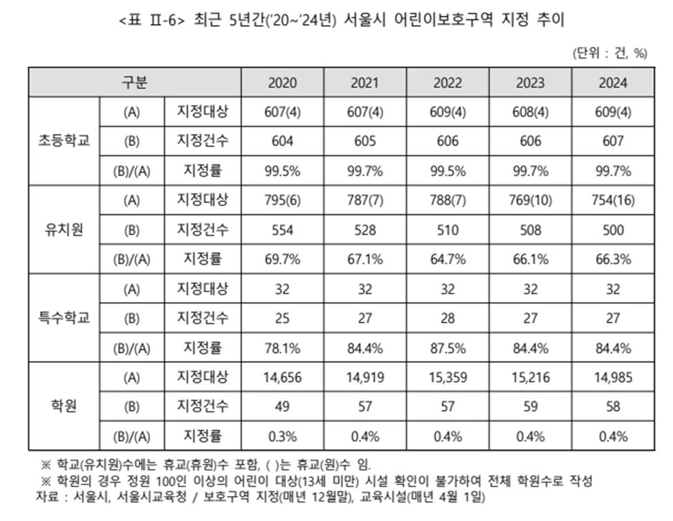 대치동 학원가 보행자 교통사고 및 안전관리 실태분석보고서 17쪽 발췌