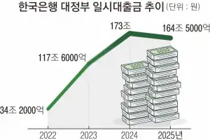 초유의 국방비 미지급 와중… 정부 ‘한은 마통’ 또 5조 썼다