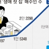 2030 첫 집 매수 4년 만에 최대