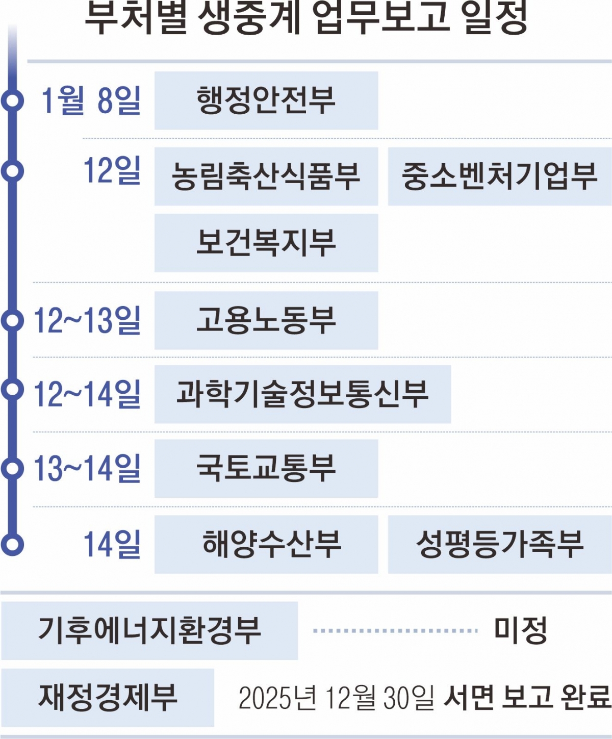 부처별 생중계 업무보고 일정