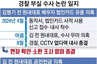‘공천헌금 의혹’ 미루고 놓치고… ‘공룡 경찰’ 우려 커진다