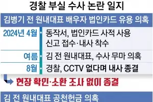 ‘공천헌금 의혹’ 미루고 놓치고… ‘공룡 경찰’ 우려 커진다