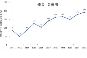 ‘경기 하늘 맑아졌다’…2025년 경기도 초미세먼지 ‘좋음’ 측정 이래 최고 192일