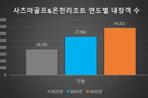 “한국 골퍼, 쇼골프로 통한다”… 일본 골프장 송객 1위 등극