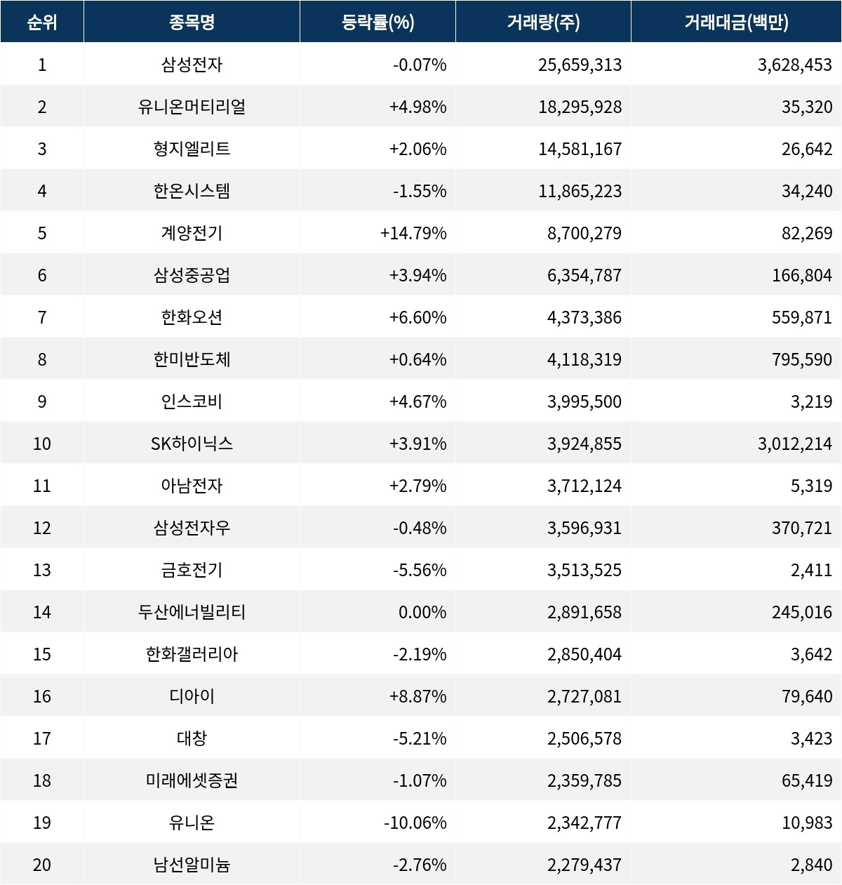 서울데이터랩]금일 코스피 거래량 1위 삼성전자 거래대금 무려 3조 6,284억원 돌파 | 서울신문