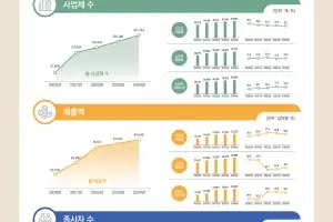 2024년 스포츠산업 매출액 84조7000억원…역대 최대