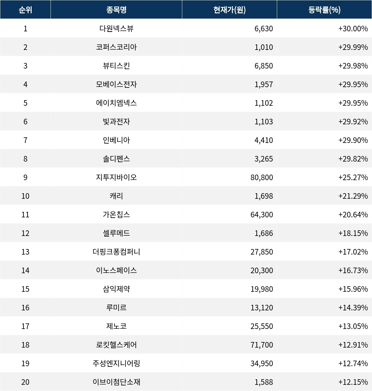 서울데이터랩]다원넥스뷰 30.00% 상한가…금일 증시 상승률 1위로 마감 | 서울신문