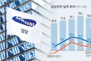 삼성 초격차 통했다…영업익 20조 새 역사