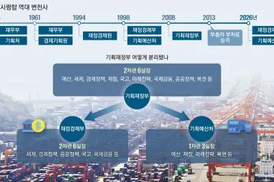 경제는 언제 살리나… 바람 잘 날 없는 재경부·기획처