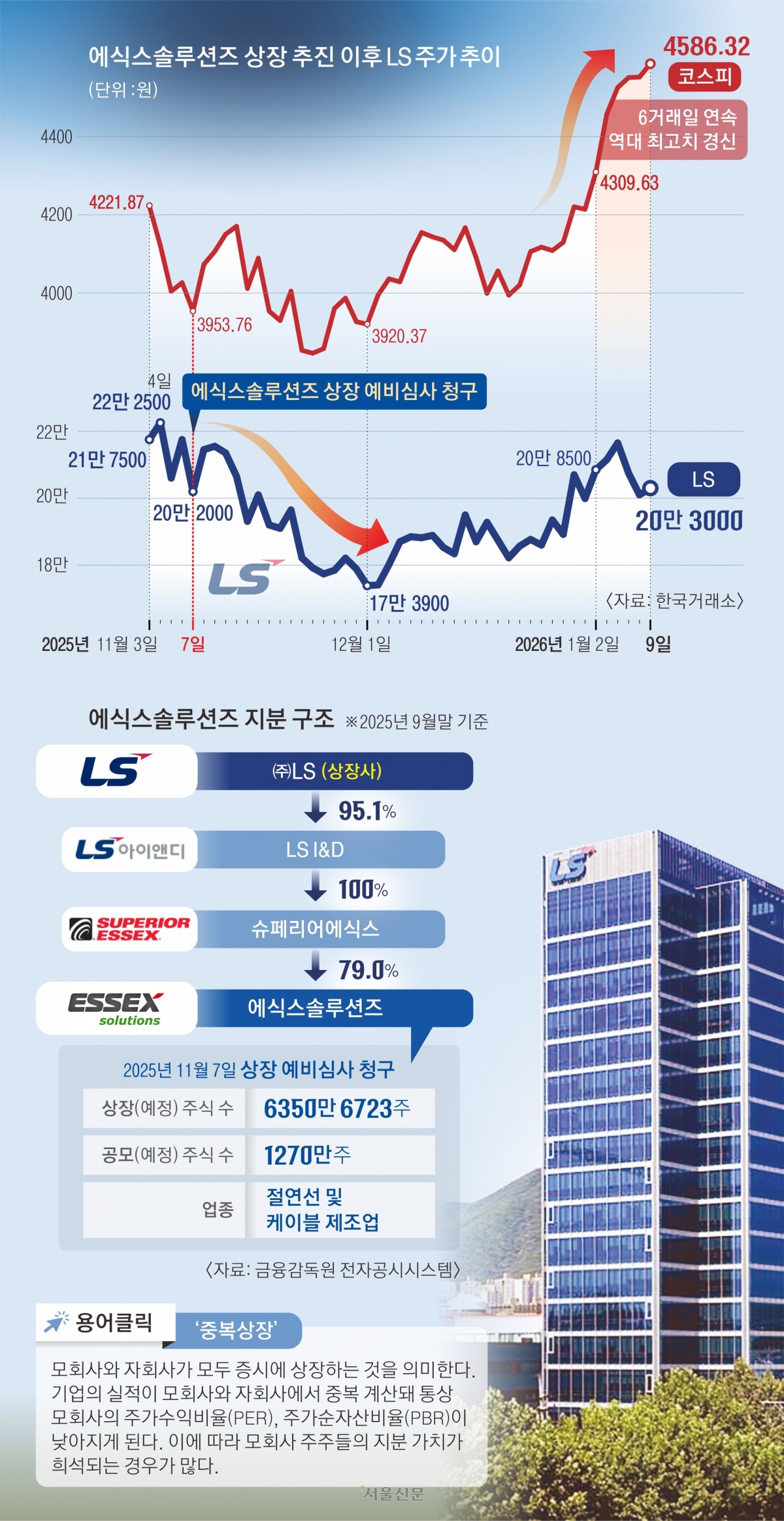 0112-3y-에식스솔루션즈 상장 추진 이후 LS 주가 추이
