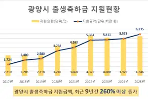 최근 3년 사이 보성군 인구 보다 줄어든 전남 지자체 현황은?