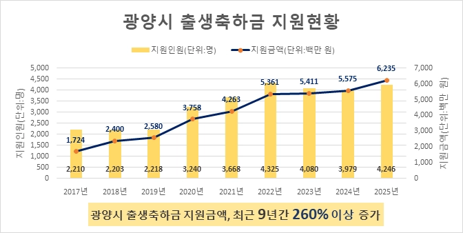 광양시 출생 지원금 지원 현황.