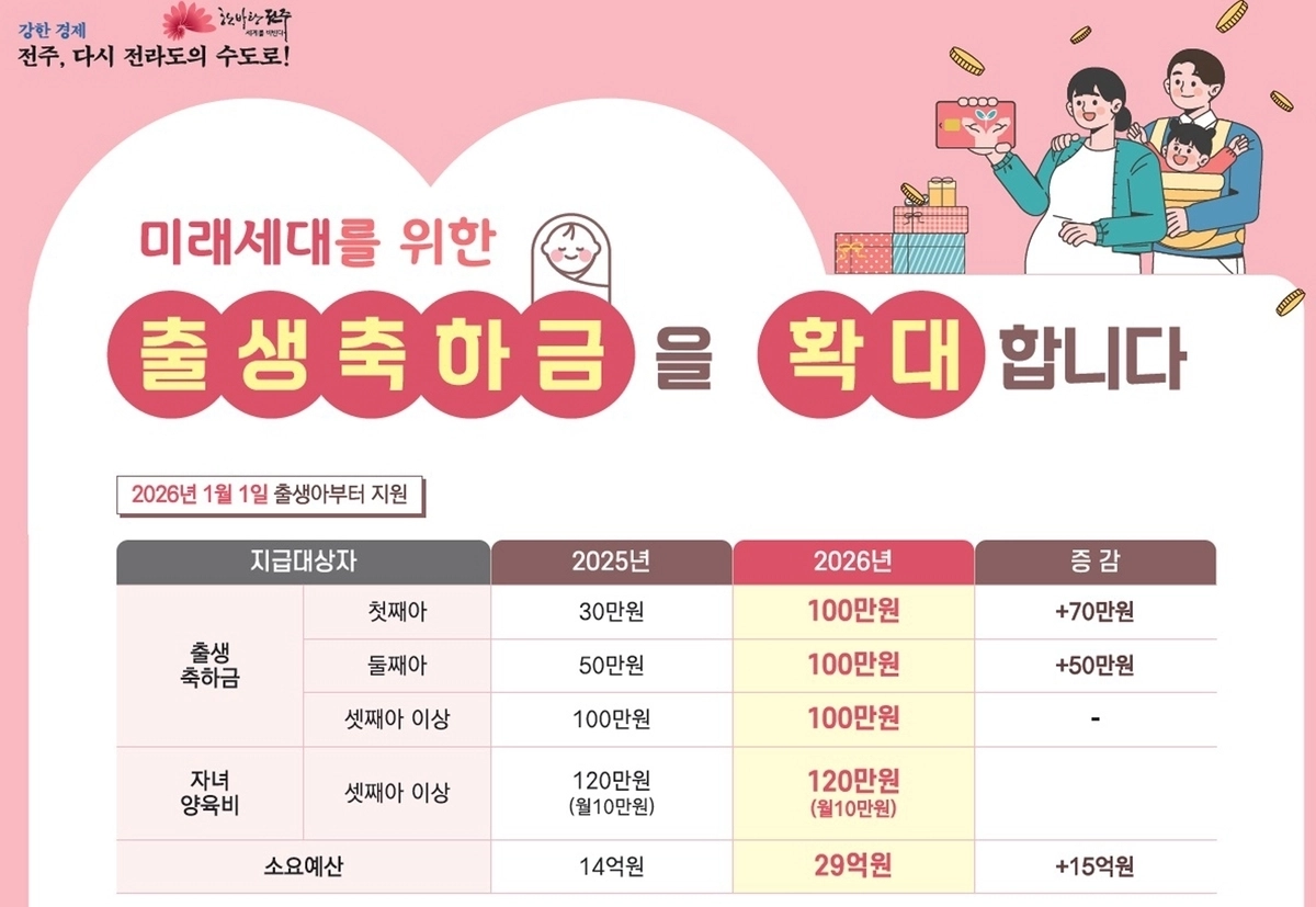 전북 전주시 출생축하금 확대 지급.  전주시 제공