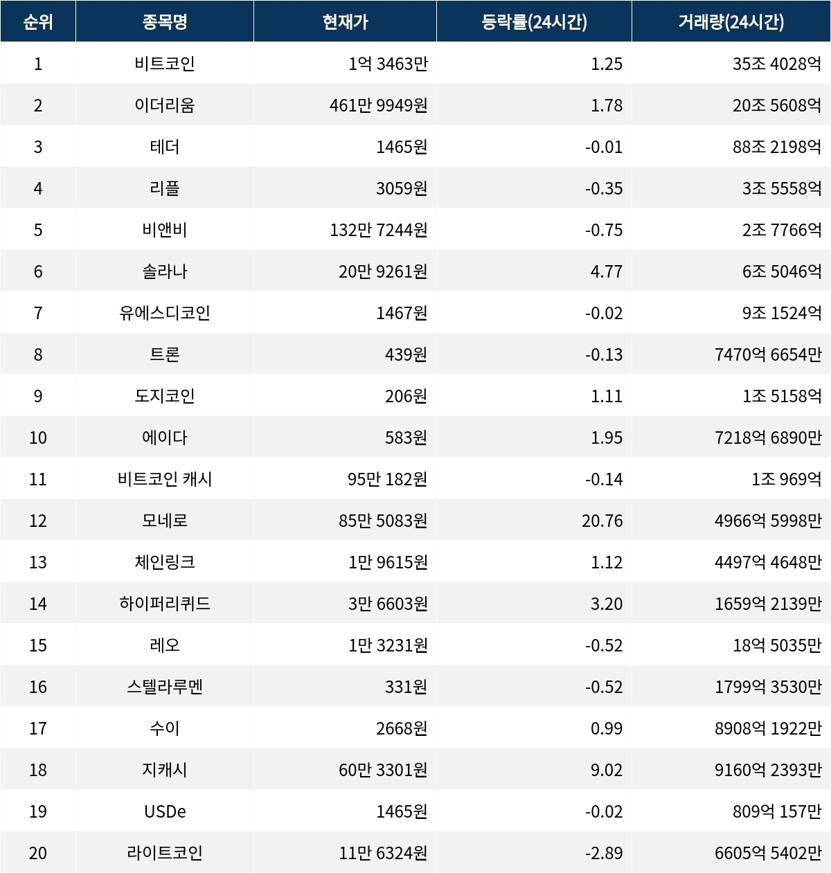 서울데이터랩]1월 12일 암호화폐 시총 상위종목 동향 | 서울신문