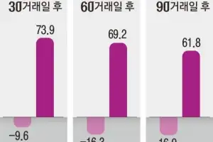 주주 뒤통수치는 중복상장… 자회사 주가 74% 뛸 때 모회사는 10% 떨어져