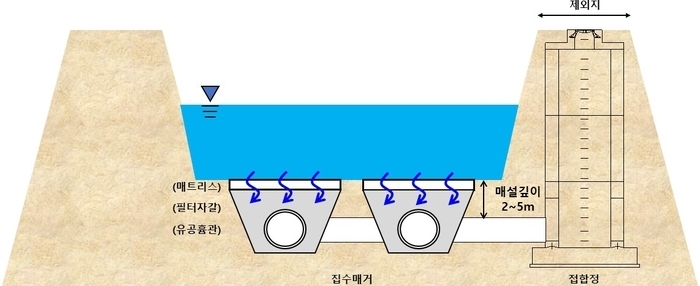 대구 취수원 이전 사업의 새로운 대안으로 떠오른 복류수 취수 모식도. 대구시 제공