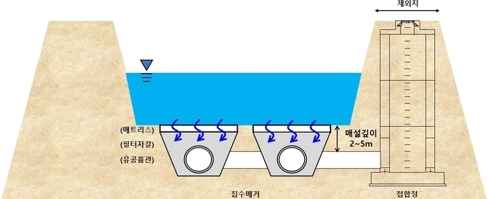 대구 취수원 이전 사업의 새로운 대안으로 떠오른 복류수 취수 모식도.  대구시 제공