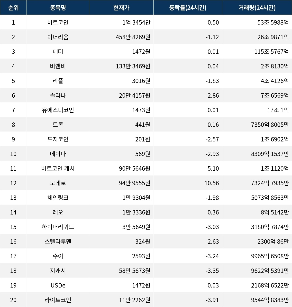 서울데이터랩]1월 13일 암호화폐 시총 상위종목 동향 | 서울신문