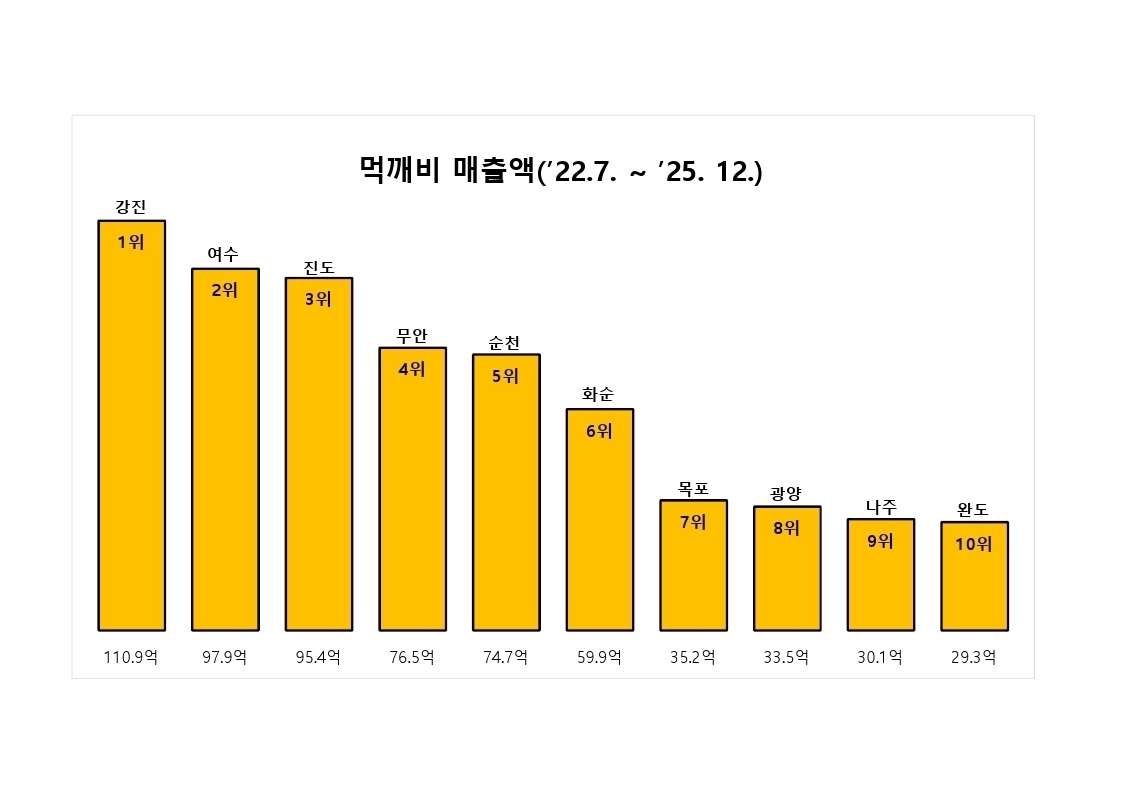 전남 먹깨비 시·군 매출액 비교 그래프(2022.7.~2025.12.31.)