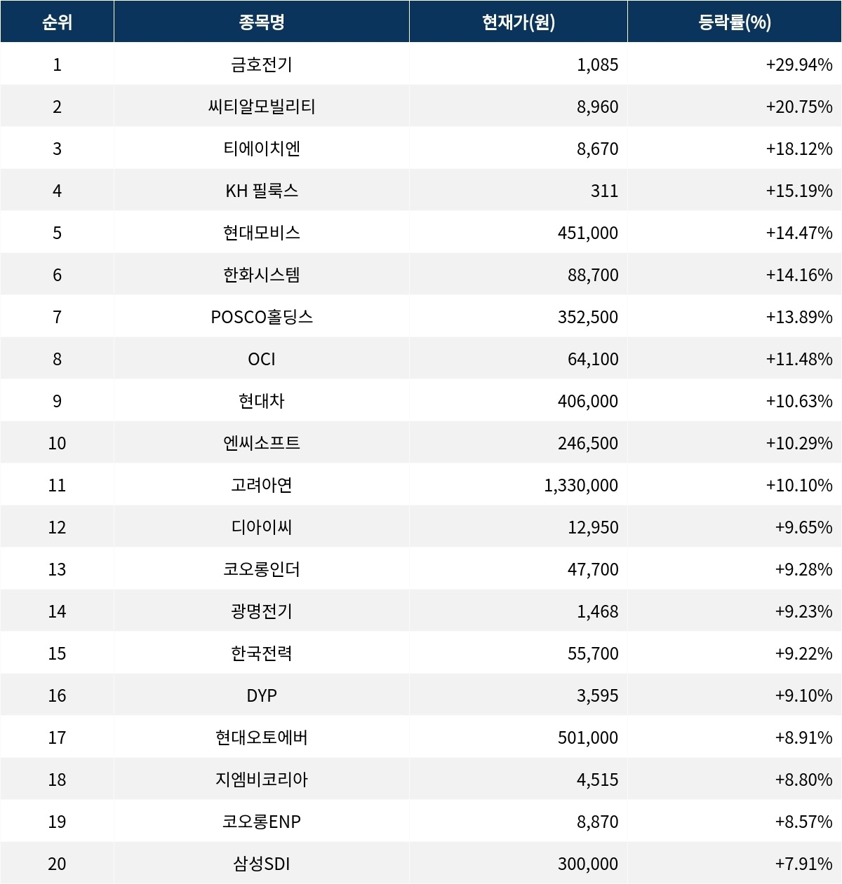 서울데이터랩]금호전기 29.94% 상한가 금일 증시 상승률 1위로 마감 | 서울신문