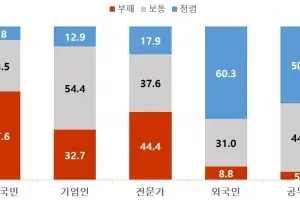 정권 바뀌었지만 체감은 아직…일반 국민 57.6% ‘부패 사회’