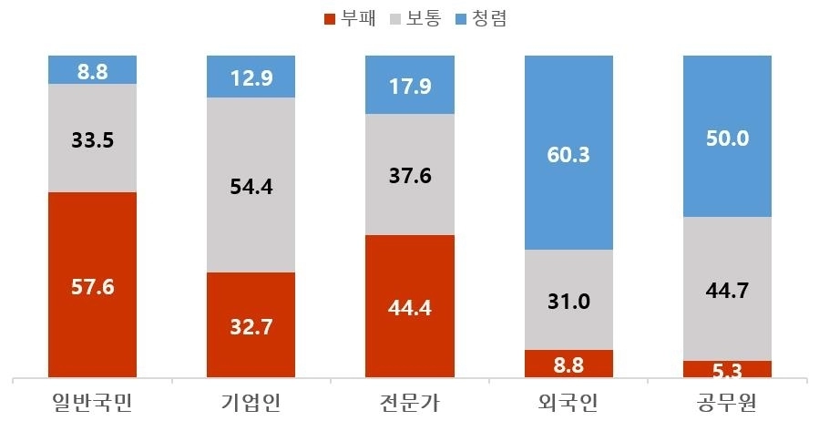 각 그룹별 ‘우리 사회가 부패하다’ 인식 비율