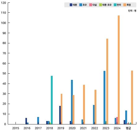 2015~2024년 자연재난 인명피해 현황. 행정안전부