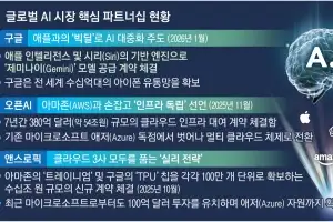 애플, 구글과 ‘AI 동맹’… 아이폰에 제미나이 탑재한다