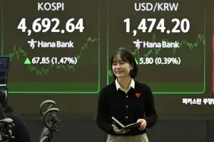 외국인 “팔자”에도 코스피 또 신고가…원달러 환율 1470원 돌파