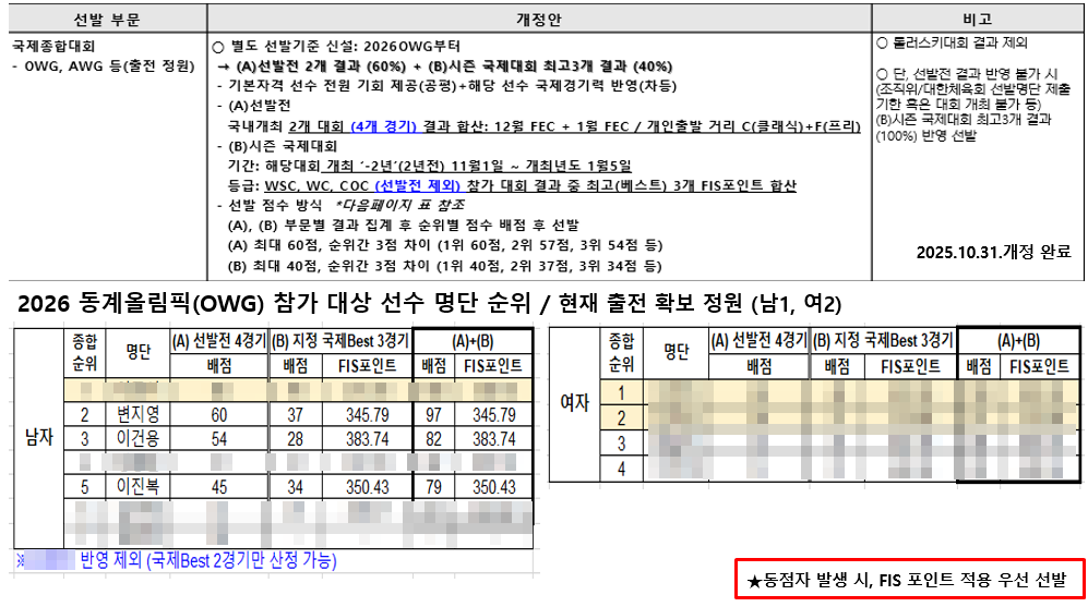 대한스키·스노보드협회가 지난해 10월 31일 대표팀에 공지한 2026 밀라노·코르티나담페초 동계올림픽 출전 선수 선발 기준. 오른쪽 하단에 ‘★동점자 발생 시 FIS 포인트 적용 우선 선발’이라고 적혀 있다. 변지영 제공