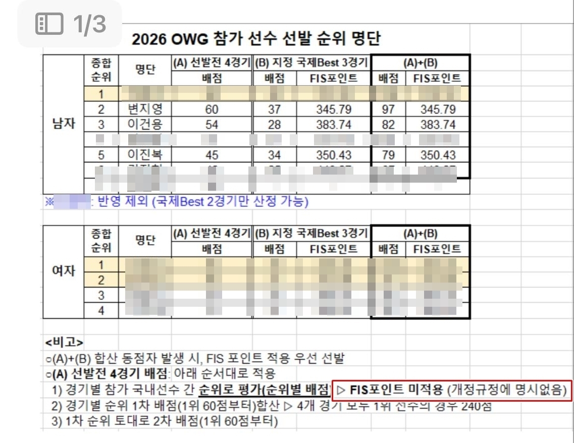 두 차례 선발전이 끝난 이후인 지난 8일 대한스키·스노보드협회가 대표팀에 공지한 올림픽 참가 선수 선발 순위 명단. 앞선 공지와 달리 여기에는 선발전에서는 FIS포인트를 적용하지 않았다고 적혀 있다. 변지영 제공
