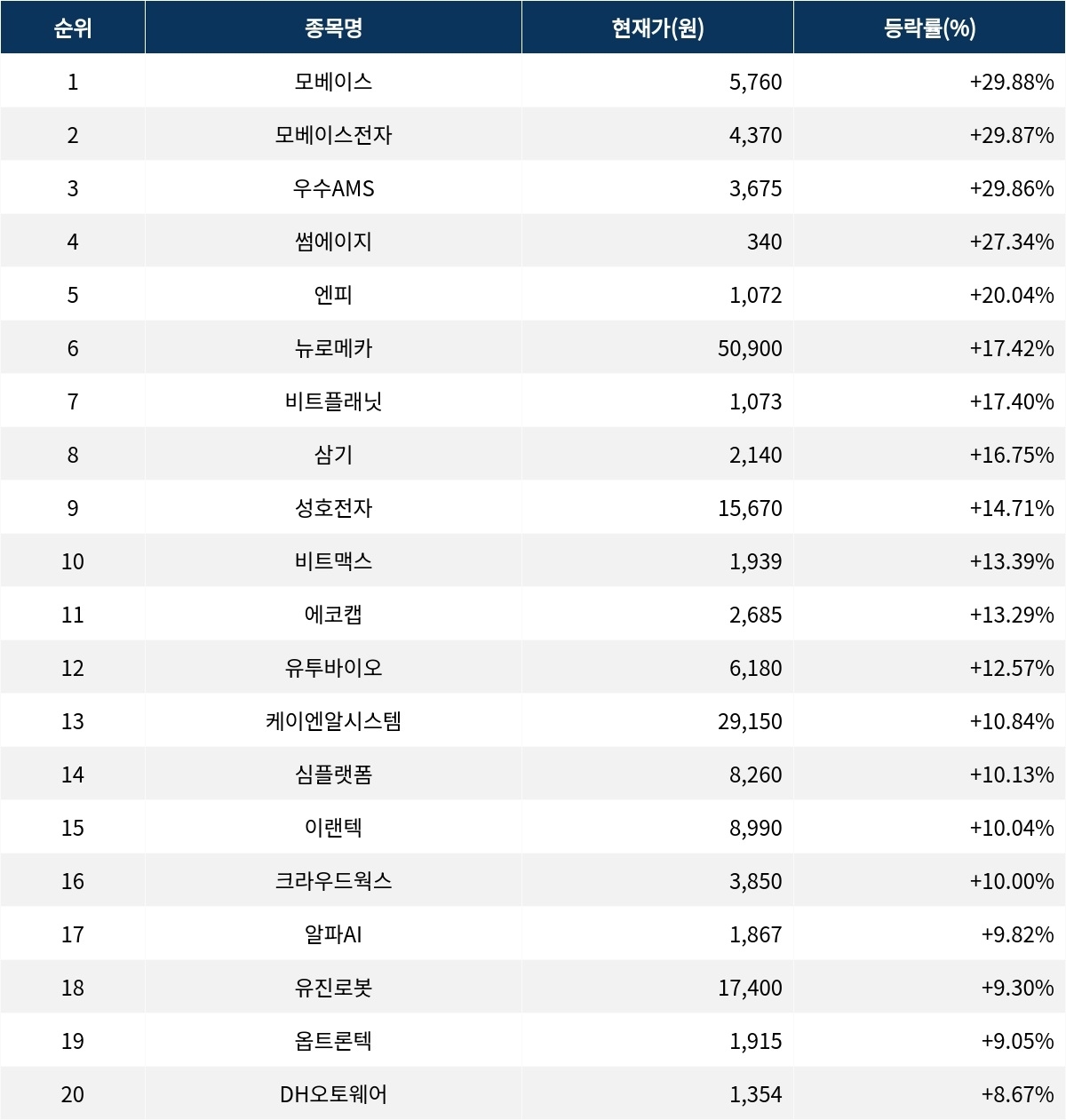 서울데이터랩]모베이스 29.88% 폭등…실시간 상승률 1위 | 서울신문