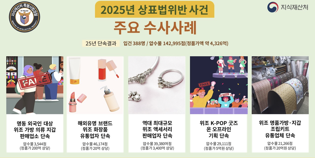 지난해 적발된 위조 상품 적발 사례. 특허청 제공
