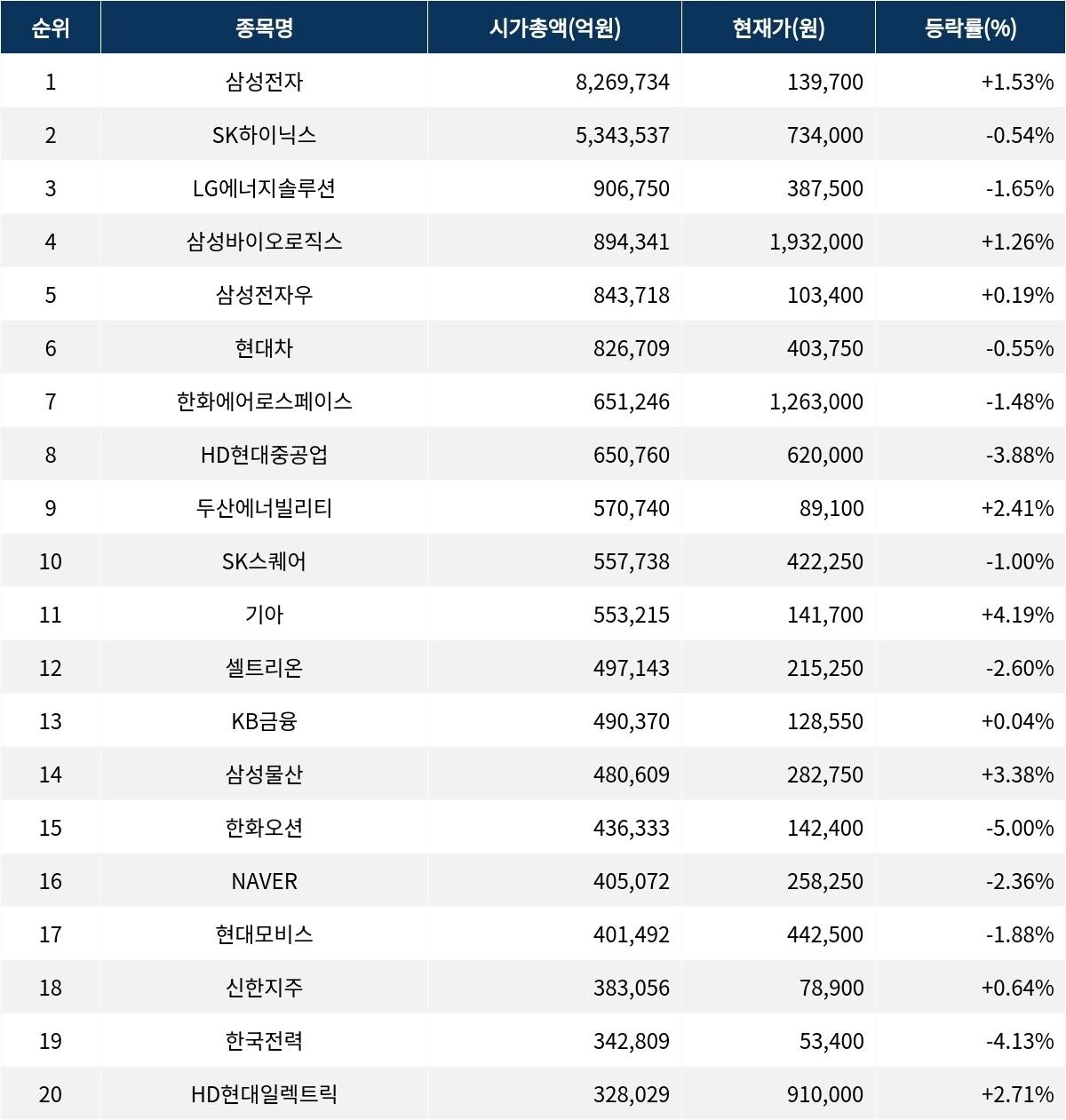 서울데이터랩]한화오션 5.00% 하락하며 시가총액 상위 종목 중 가장 큰 변동폭 기록 | 서울신문