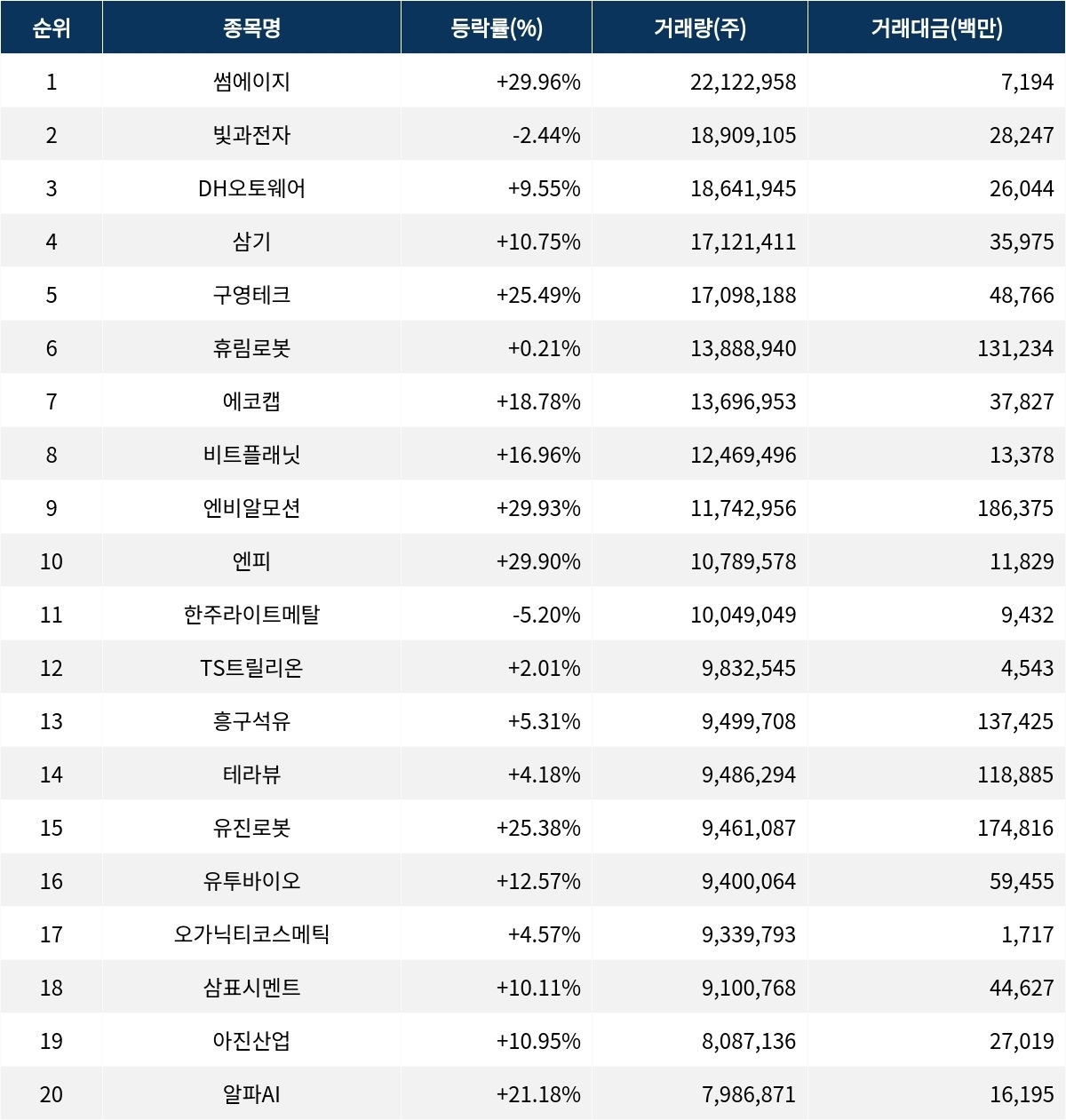 서울데이터랩]금일 코스닥 거래량 1위 썸에이지 거래대금 무려 71억원 돌파 | 서울신문