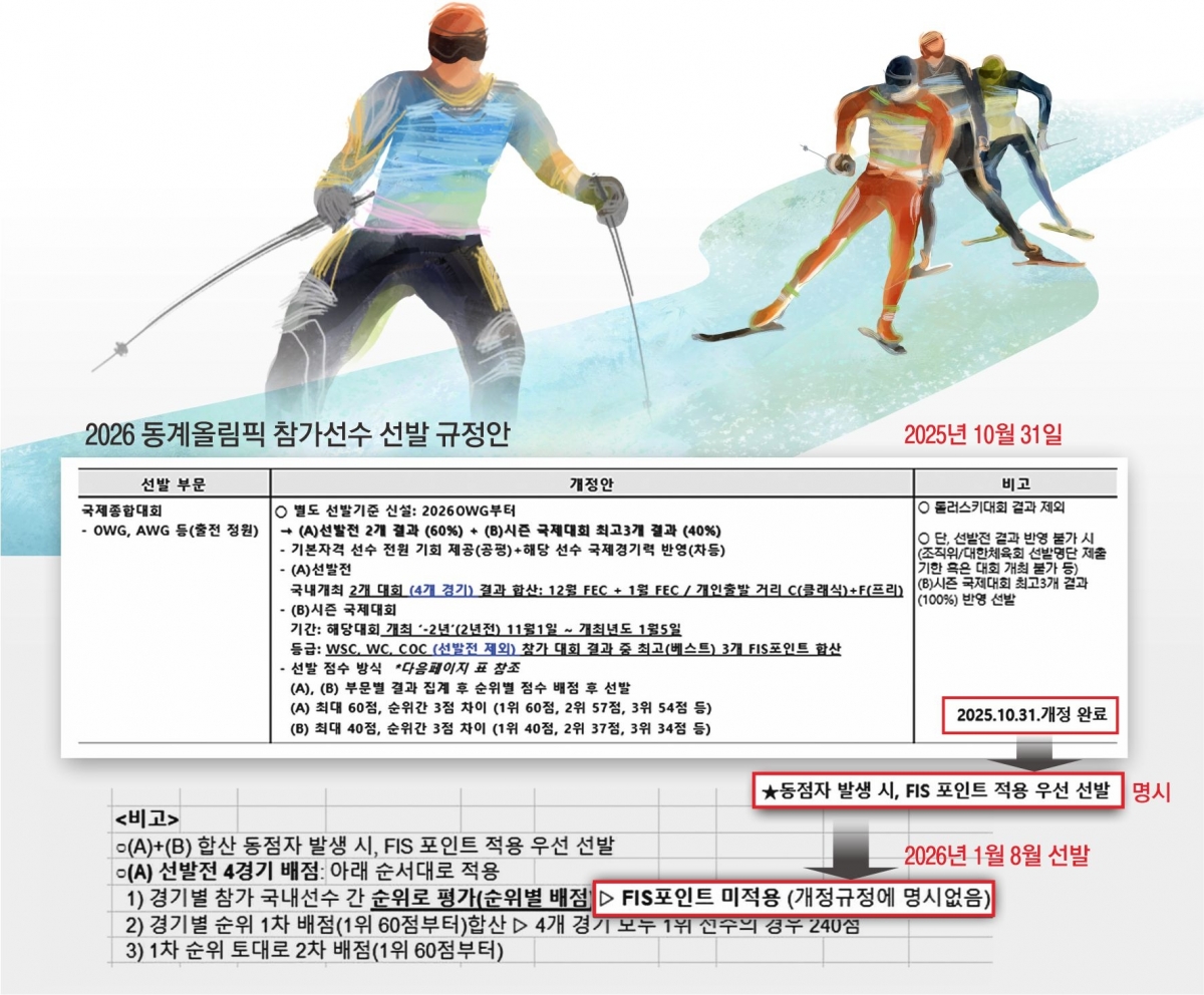 지난해 10월 31일 대한스키·스노보드협회가 크로스컨트리 국가대표 선수단에 보낸 ‘2026 동계올림픽 참가선수 선발 규정안’에는 ‘★동점자 발생 시, FIS 포인트 적용 우선 선발’이라는 문구가 담겼지만, 협회는 지난 8일 올림픽 출전 선수 명단을 발표하면서 선발전 2개 대회(A)는 ‘개정 규정에 명시 없음’을 이유로 FIS 포인트를 적용하지 않았다고 밝혔다. 변지영 제공