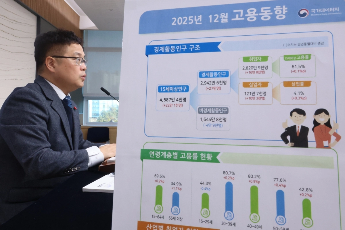 데이터처, 지난해 고용동향 발표     (세종=연합뉴스) 김주성 기자 = 빈현준 국가데이터처 사회통계국장이 14일 정부세종청사 중앙동에서 ‘2025년 12월 및 연간 고용동향’을 발표하고 있다.       발표에 따르면 지난해 연간 취업자 수는 2천876만9천명으로 전년보다 19만3천명 늘어 2년 연속 10만명대 증가하는 데 그쳤다. 2026.1.14     utzza@yna.co.kr