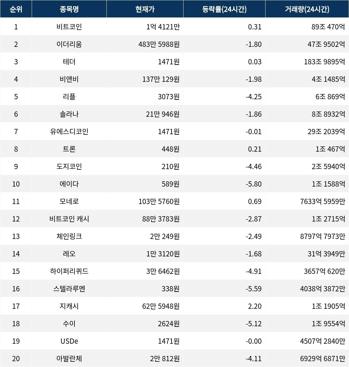 서울데이터랩]1월 15일 암호화폐 시총 상위종목 동향 | 서울신문