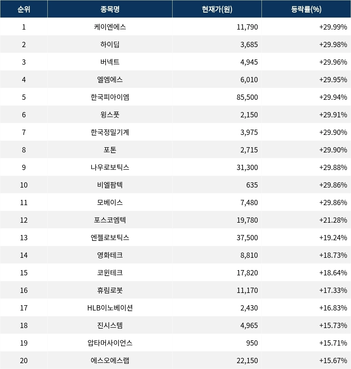 서울데이터랩]케이엔에스 29.99% 상한가 금일 증시 상승률 1위로 마감