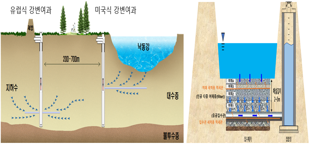 대구 취수원 이전 사업의 새로운 대안으로 떠오른 강변여과수(왼쪽)와 복류수(오른쪽) 취수 모식도. 대구시 제공