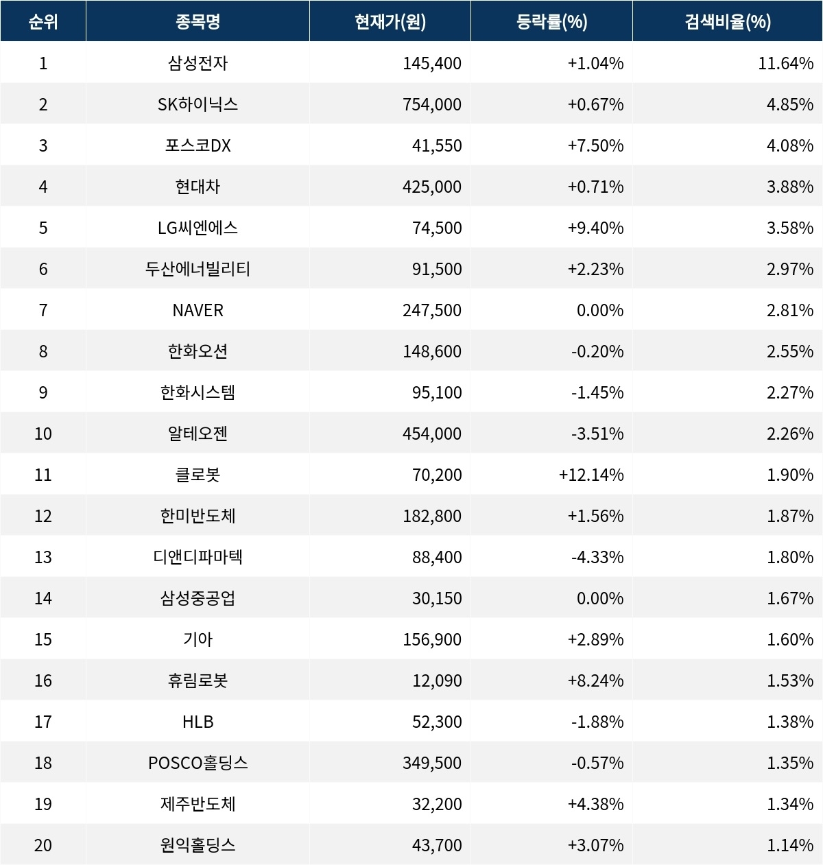 서울데이터랩]개장 직후 인기 검색 종목 20選 | 서울신문