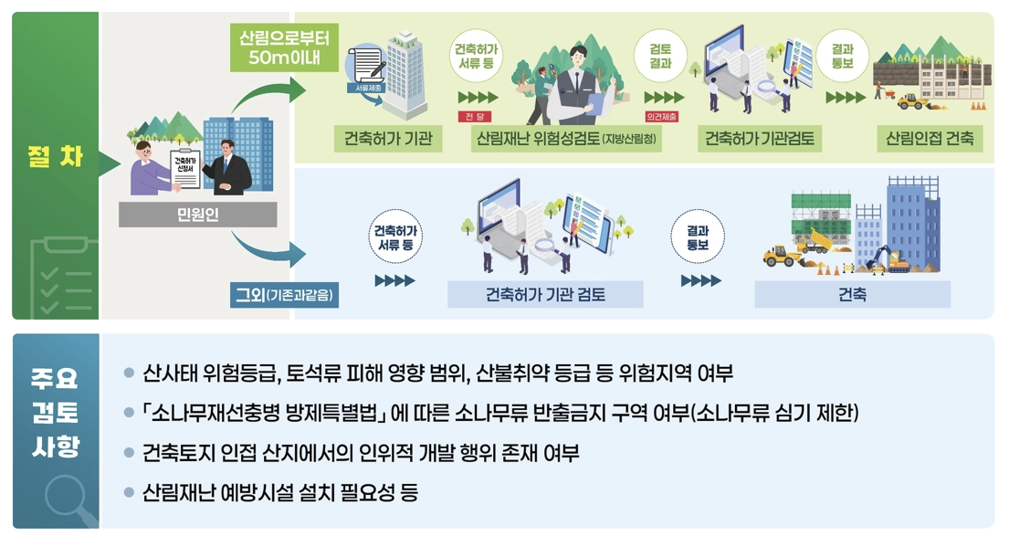 산림 인접지 건축물 위험성 검토 절차. 산림청 제공