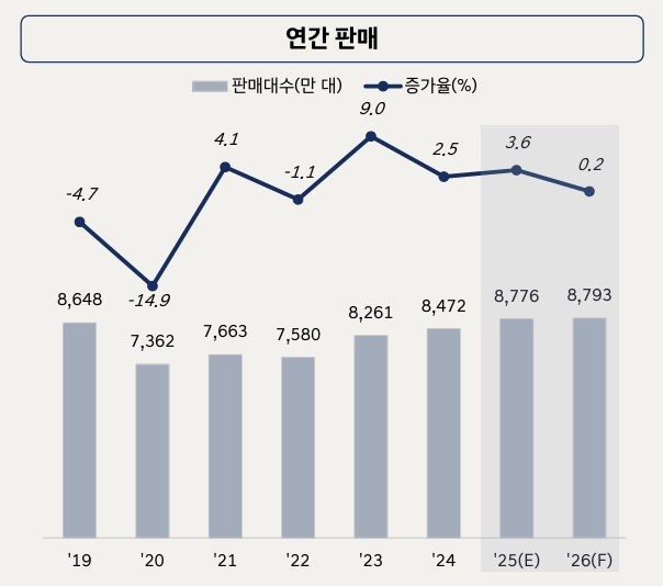 글로벌 자동차 판매 추이 및 전망