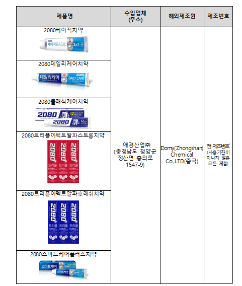 금지 성분 나온 애경산업 2080치약 수입제품. 식품의약품 제공
