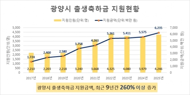 광양시 출생 지원금 지원 현황.