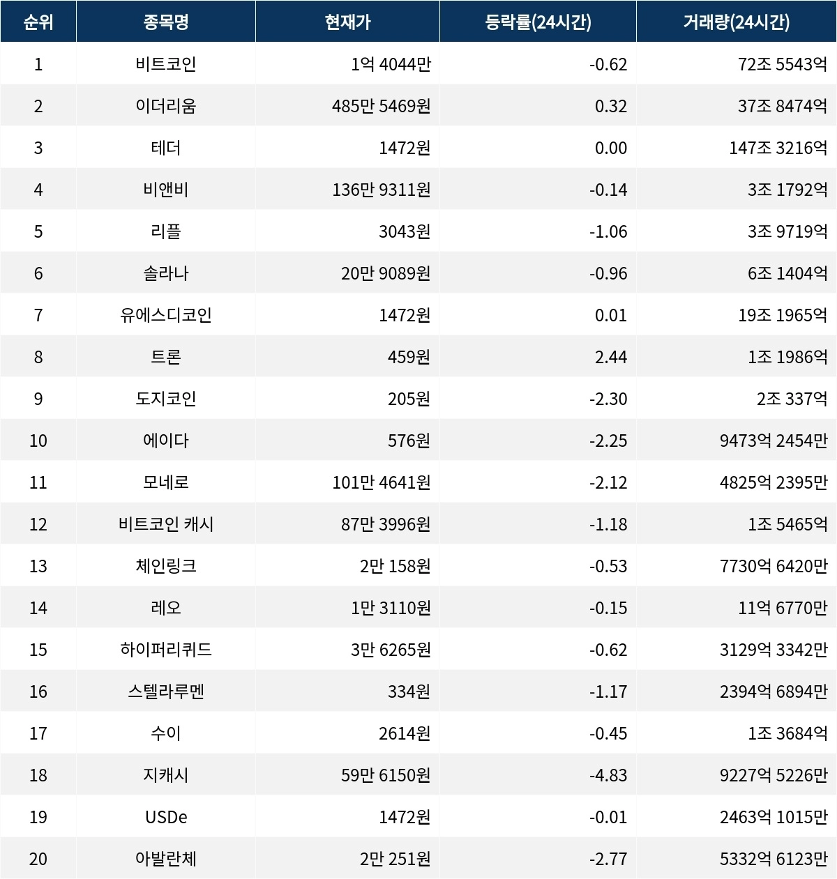 서울데이터랩]1월 16일 암호화폐 시총 상위종목 동향 | 서울신문