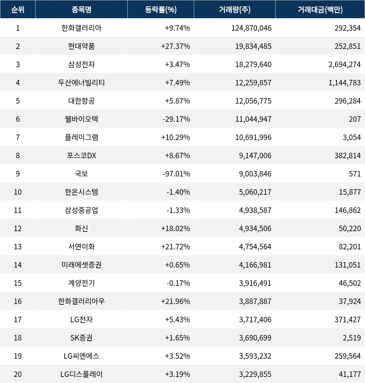 서울데이터랩]금일 코스피 거래량 1위 한화갤러리아 거래대금 2,923억원 돌파 | 서울신문