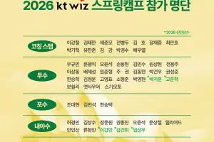 프로야구 kt·KIA, 호주·일본서 스프링캠프 시작